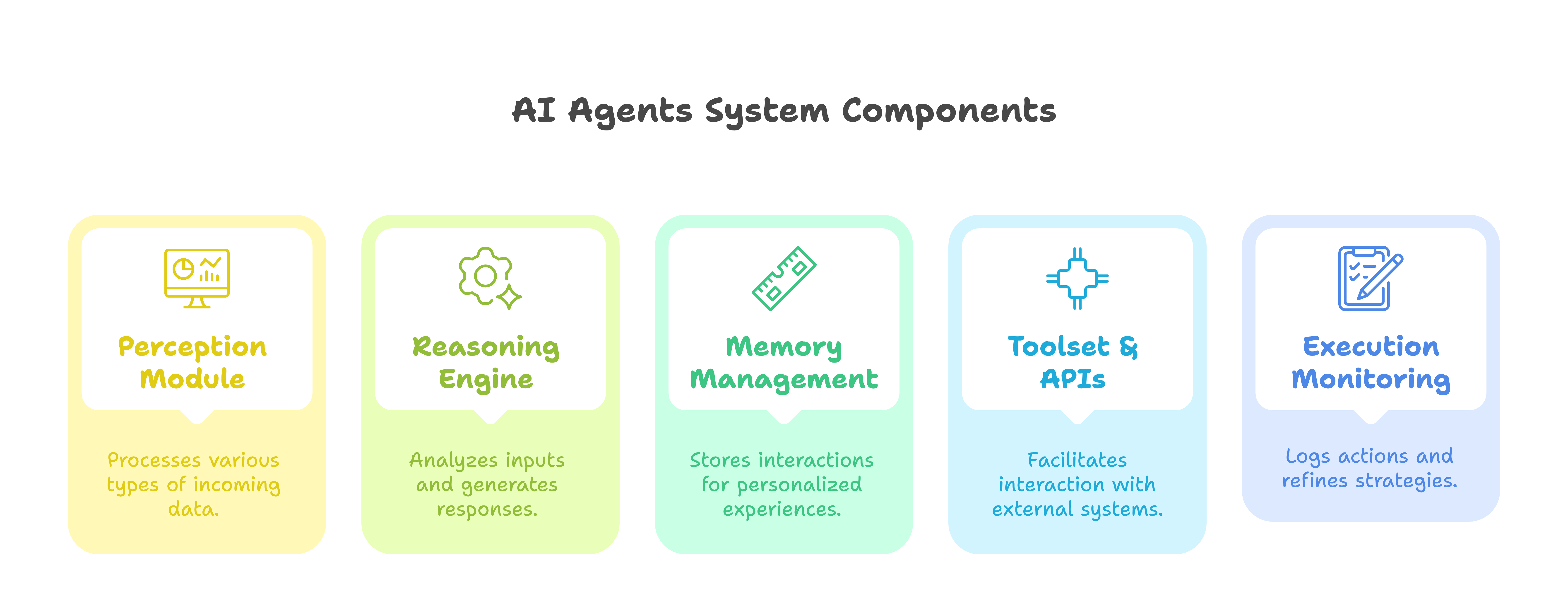 AI Agents System Components